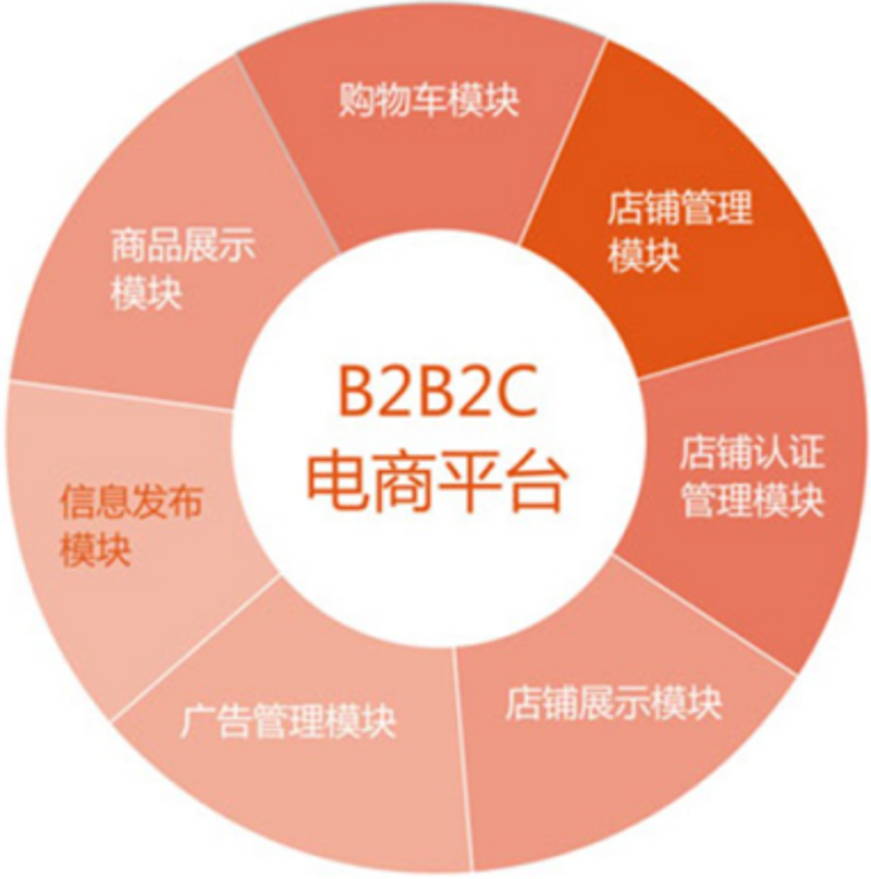 秦皇岛电商行业的蓬勃生长